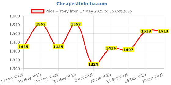 flipkart.com otc Electric - K1 Roti and Khakra Maker otc Price History Graph from 17 May 2025 to 25 Oct 2025