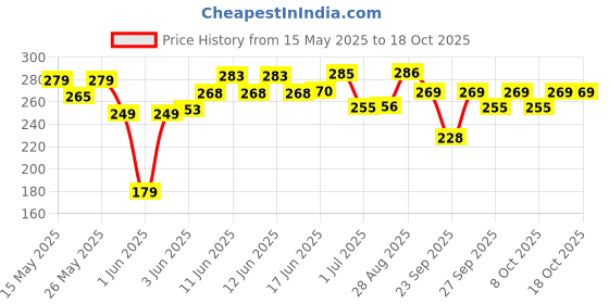 flipkart.com kadence Electric KAD-STR-E11 Guitar String kadence Price History Graph from 15 May 2025 to 18 Oct 2025