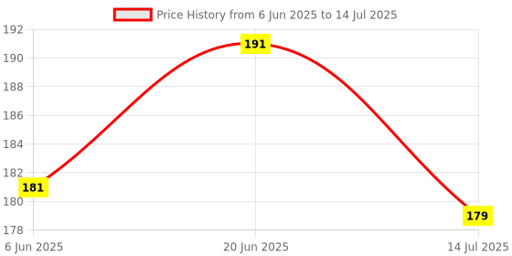 flipkart.com sarvatr Electric Kapoor dani Electrical Machine | Incense-Aroma Burner | Kapur Dani Steel Incense Holder sarvatr Price History Graph from 6 Jun 2025 to 14 Jul 2025