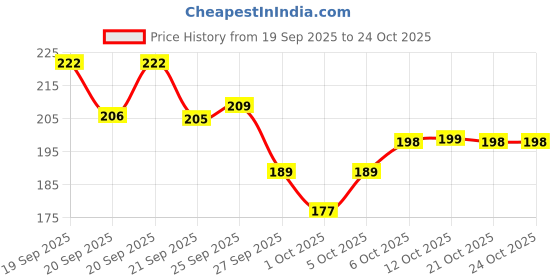 flipkart.com radhey radhey Electric Kapoor Dani for Home,Office with On/Off Switch & Night Lamp Plastic Incense Holder radhey radhey Price History Graph from 19 Sep 2025 to 24 Oct 2025