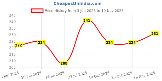 flipkart.com radhey radhey Electric Kapoor Dani for Home,Office with On/Off Switch & Night Lamp,Smoke Free Ceramic Incense Holder radhey radhey Price History Graph from 3 Jun 2025 to 19 Nov 2025