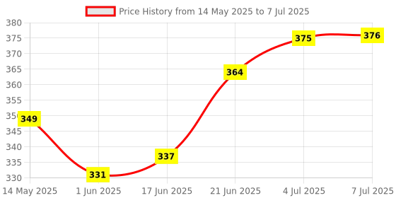 flipkart.com peepalcomm Electric Kapoor Dani Lamp with Switch to Toggle Between Burner and Lamp With 1 Aroma Oil, Diffuser peepalcomm Price History Graph from 14 May 2025 to 7 Jul 2025