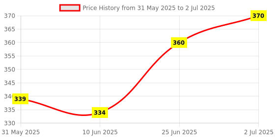 flipkart.com peepalcomm Electric Kapoor Dani Lamp with Switch to Toggle Between Burner and Lamp With_B 1 Aroma Oil, Diffuser peepalcomm Price History Graph from 31 May 2025 to 2 Jul 2025
