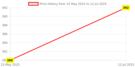 flipkart.com peepalcomm Electric Kapoor Dani Lamp with Switch to Toggle Between Burner and Lamp With_D 1 Aroma Oil, Diffuser, Diffuser Set peepalcomm Price History Graph from 15 May 2025 to 12 Jul 2025