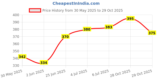 flipkart.com peepalcomm Electric Kapoor Dani Lamp with Switch to Toggle Between Burner and Lamp With_F 1 Aroma Oil, Diffuser peepalcomm Price History Graph from 30 May 2025 to 29 Oct 2025