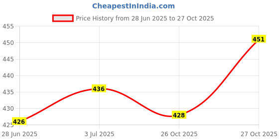 flipkart.com peepalcomm Electric Kapoor Dani Lamp with Switch to Toggle Between Burner and Lamp With_J 1 Aroma Oil, Diffuser peepalcomm Price History Graph from 28 Jun 2025 to 26 Oct 2025