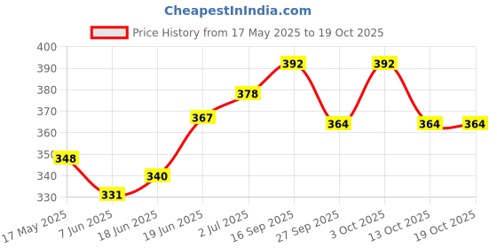 flipkart.com peepalcomm Electric Kapoor Dani Lamp with Switch to Toggle Between Burner and Lamp With_S 1 Aroma Oil, Diffuser peepalcomm Price History Graph from 17 May 2025 to 19 Oct 2025