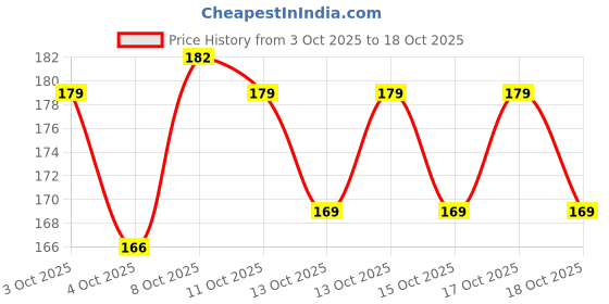flipkart.com divypath Electric Kapoordani Camphor Diffuser, Shock-Proof, Aroma Burner, Pack of 2 Wooden Incense Holder divypath Price History Graph from 3 Oct 2025 to 17 Oct 2025