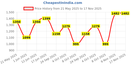 flipkart.com agaro _ Electric Kettle agaro Price History Graph from 21 May 2025 to 17 Nov 2025