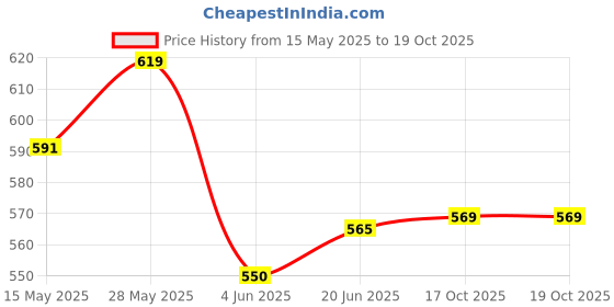 flipkart.com nd brothers ELECTRIC KETTLE 1001 4 Cups Coffee Maker nd brothers Price History Graph from 15 May 2025 to 17 Oct 2025