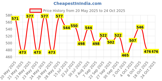 flipkart.com paasapahce Electric kettle 1.5 Litre | Stainless steel body, fast boiling Electric Kettle paasapahce Price History Graph from 20 May 2025 to 23 Oct 2025