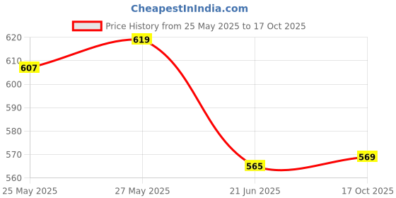 flipkart.com nd brothers Electric Kettle 1500W-2L Multipurpose Large Tea Coffee Maker 5 Cups Coffee Maker nd brothers Price History Graph from 25 May 2025 to 16 Oct 2025