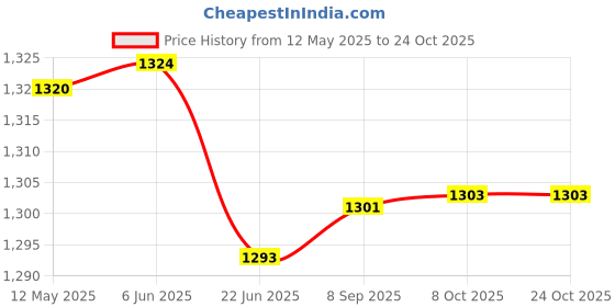 flipkart.com snapple Electric Kettle 1.5L, 1000ml Hot & Cold Water Bottle Combo Gift Pack Beverage Maker snapple Price History Graph from 12 May 2025 to 23 Oct 2025