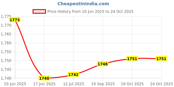 flipkart.com snapple Electric Kettle 1.5L, 500 & 1000ml Hot & Cold Water Bottle Combo Gift Pack Beverage Maker snapple Price History Graph from 10 Jun 2025 to 24 Oct 2025