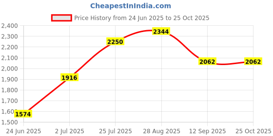 flipkart.com kww Electric Kettle 1.5L + Quarto Pro Noiseless Quarto Pro Room Heater & Electric Kettle 1.5L Quartz Room Heater kww Price History Graph from 24 Jun 2025 to 24 Oct 2025