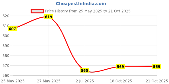 flipkart.com nd brothers Electric Kettle (2 L, BLACK) 9 Cups Coffee Maker nd brothers Price History Graph from 25 May 2025 to 18 Oct 2025
