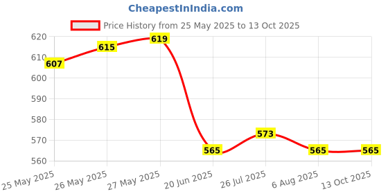 flipkart.com nd brothers Electric Kettle 2 L Multipurpose Large Size Tea Coffee Maker Water Boiler 8 Cups Coffee Maker nd brothers Price History Graph from 25 May 2025 to 12 Oct 2025