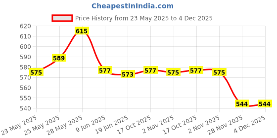 flipkart.com nimyank Electric Kettle 2 L Multipurpose Large Size Tea Coffee Maker Water Boiler 8 Cups Coffee Maker nimyank Price History Graph from 23 May 2025 to 3 Dec 2025
