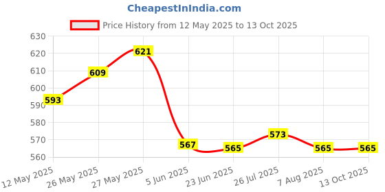 flipkart.com nd brothers Electric Kettle 2 L Multipurpose Large Size Tea Coffee Maker Water Boiler 9 Cups Coffee Maker nd brothers Price History Graph from 12 May 2025 to 13 Oct 2025