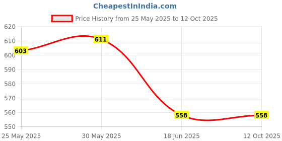 flipkart.com pratyang Electric Kettle 2 L Multipurpose Large Size Tea Coffee Maker Water Boiler 9 Cups Coffee Maker pratyang Price History Graph from 25 May 2025 to 11 Oct 2025