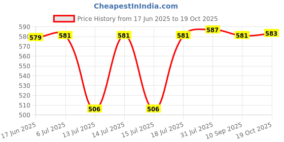 flipkart.com nimyank Electric Kettle 2 L Multipurpose Large Size Tea Coffee Maker Water Boiler 9 Cups Coffee Maker nimyank Price History Graph from 17 Jun 2025 to 19 Oct 2025