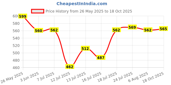 flipkart.com maitri enterprises Electric Kettle 2 Liter Multipurpose Large Size Tea Coffee Maker 6 Cups Coffee Maker maitri enterprises Price History Graph from 26 May 2025 to 18 Oct 2025
