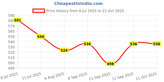 flipkart.com alornor Electric Kettle 2 Liter Multipurpose Large Size Tea Coffee Maker Electric Kettle alornor Price History Graph from 8 Jul 2025 to 21 Oct 2025