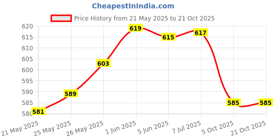flipkart.com maitri enterprises by maitri enterprises Electric Kettle 2 Liter Multipurpose Large Size Tea Coffee Maker Electric Kettle maitri enterprises by maitri enterprises Price History Graph from 21 May 2025 to 21 Oct 2025