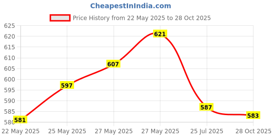 flipkart.com nimyank Electric Kettle 2 Liter Multipurpose Large Size Tea Coffee Maker H-36 4 Cups Coffee Maker nimyank Price History Graph from 22 May 2025 to 28 Oct 2025
