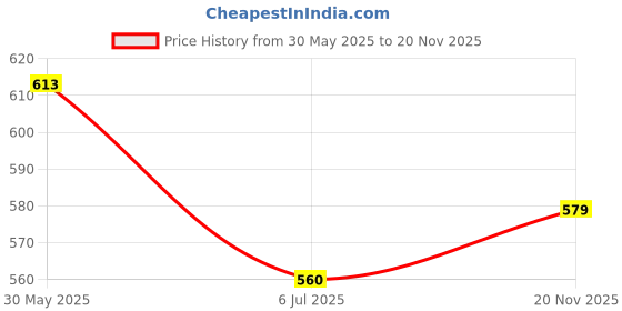 flipkart.com maitri enterprise Electric Kettle 2 Liter Multipurpose Large Size Tea Coffee Maker Water Boiler 8 Cups Coffee Maker maitri enterprise Price History Graph from 30 May 2025 to 20 Nov 2025