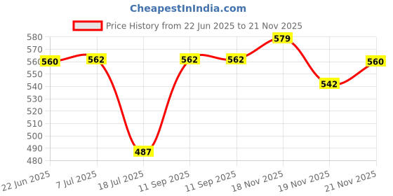 flipkart.com maitri enterprise Electric Kettle 2 Liter Multipurpose Large Size Tea Coffee Maker Water Boiler 9 Cups Coffee Maker maitri enterprise Price History Graph from 22 Jun 2025 to 21 Nov 2025