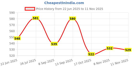 flipkart.com bhautiksales Electric Kettle 2 Liter Multipurpose Large Size Tea,Coffee Maker (Silver,Black) Electric Kettle bhautiksales Price History Graph from 22 Jun 2025 to 11 Nov 2025