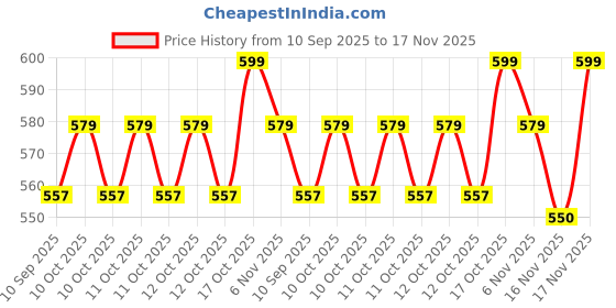 flipkart.com ghoba Electric Kettle 2 Liter Multipurpose Large Size Tea,Coffee Maker (Silver,Black) Electric Kettle ghoba Price History Graph from 10 Sep 2025 to 16 Nov 2025