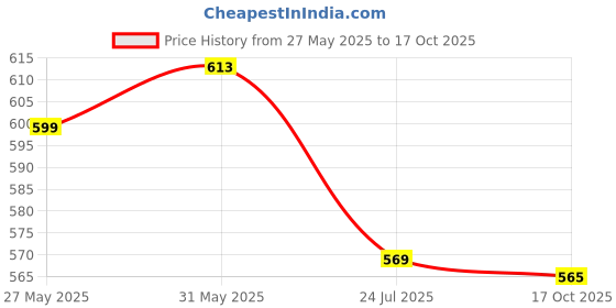 flipkart.com maitri enterprises Electric Kettle 2 Litre 1500W for Boiling Water, Soup 4 Cups Coffee Maker maitri enterprises Price History Graph from 27 May 2025 to 17 Oct 2025