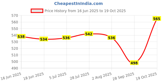 flipkart.com maitri enterprises Electric Kettle 2 Litre Design for Hot Water, Tea,Coffee,Milk 7 Cups Coffee Maker maitri enterprises Price History Graph from 16 Jun 2025 to 19 Oct 2025