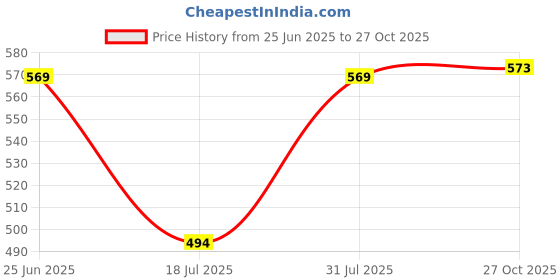 flipkart.com dn brothers Electric Kettle 2 Litre Design for Hot Water, Tea,Coffee,Milk 7 Cups Coffee Maker dn brothers Price History Graph from 25 Jun 2025 to 27 Oct 2025
