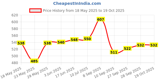 flipkart.com zumba Electric Kettle 2 Litre Multipurpose Automatic Large Size Tea Coffee Maker Electric Kettle zumba Price History Graph from 18 May 2025 to 19 Oct 2025