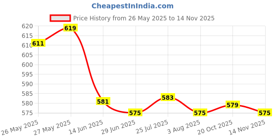 flipkart.com nimyank Electric Kettle 2 Litre - Portable Luke Warm Water Boiler Tea/Coffee Maker 5 Cups Coffee Maker nimyank Price History Graph from 26 May 2025 to 14 Nov 2025