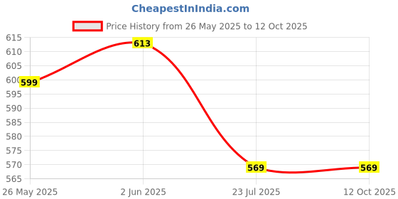 flipkart.com maitri enterprises Electric Kettle 2 Litre - Portable Luke Warm Water Boiler Tea/Coffee Maker 6 Cups Coffee Maker maitri enterprises Price History Graph from 26 May 2025 to 12 Oct 2025