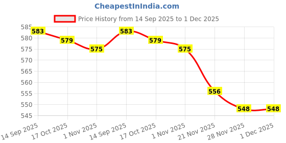 flipkart.com maitri enterprise Electric Kettle 2 Litre with Stainless Steel Body, used for boiling Wate 9 Cups Coffee Maker maitri enterprise Price History Graph from 14 Sep 2025 to 1 Dec 2025