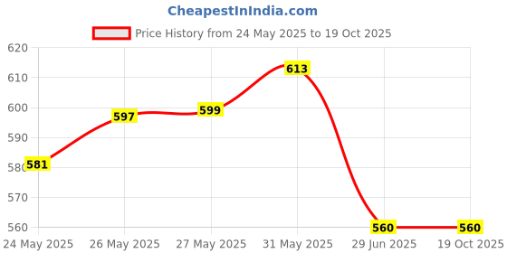 flipkart.com maitri enterprise Electric Kettle 2 Litre with Stainless Steel Body, used for boiling Water 4 Cups Coffee Maker maitri enterprise Price History Graph from 24 May 2025 to 17 Oct 2025