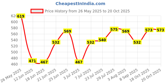 flipkart.com maitri enterprises Electric Kettle 2 Litre with Stainless Steel Body, used for boiling Water 9 Cups Coffee Maker maitri enterprises Price History Graph from 26 May 2025 to 18 Oct 2025