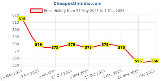 flipkart.com maitri enterprise Electric Kettle 2 Litre with Stainless Steel Body, used for boiling Water 9 Cups Coffee Maker maitri enterprise Price History Graph from 28 May 2025 to 1 Dec 2025