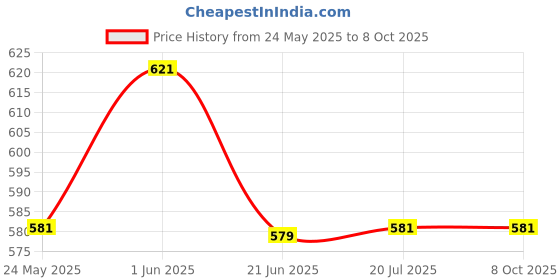flipkart.com maitri enterprise Electric Kettle 2 LTR Automatic Multipurpose Large Size Tea Coffee Maker 6 Cups Coffee Maker maitri enterprise Price History Graph from 24 May 2025 to 7 Oct 2025