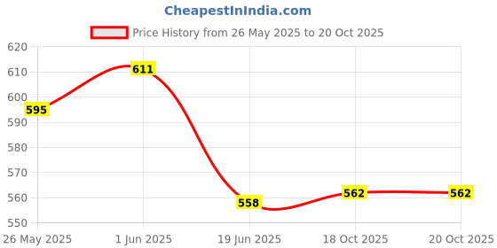 flipkart.com maitri enterprises Electric Kettle 2 LTR Automatic Multipurpose Large Size Tea Coffee Maker 6 Cups Coffee Maker maitri enterprises Price History Graph from 26 May 2025 to 20 Oct 2025