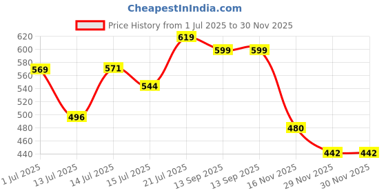 flipkart.com hans vahini Electric Kettle 2 LTR Automatic Multipurpose Large Size Tea Coffee Soup Maker Water Milk Boiler with Handle Electric Kettle hans vahini Price History Graph from 1 Jul 2025 to 29 Nov 2025