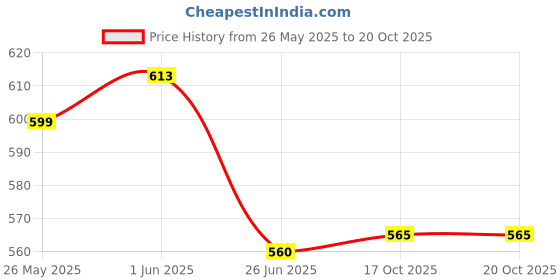 flipkart.com maitri enterprises Electric Kettle 2L, 360 Degree Cordless Kettle, 1500W,Silver-Black 6 Cups Coffee Maker maitri enterprises Price History Graph from 26 May 2025 to 19 Oct 2025