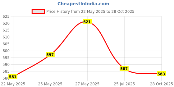 flipkart.com nimyank Electric Kettle 2L 4 Cups Coffee Maker nimyank Price History Graph from 22 May 2025 to 28 Oct 2025