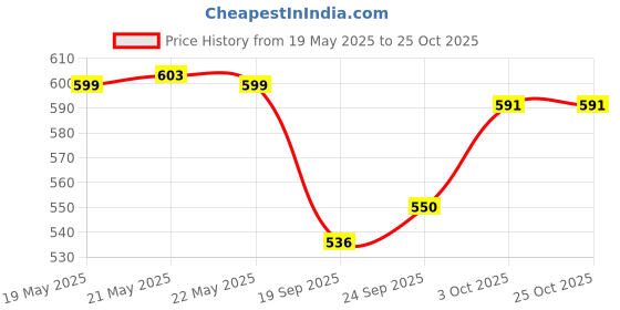flipkart.com stonsell Electric Kettle 2L Stainless steel Water Boiler Hot Water Pot Electric Kettle stonsell Price History Graph from 19 May 2025 to 24 Oct 2025
