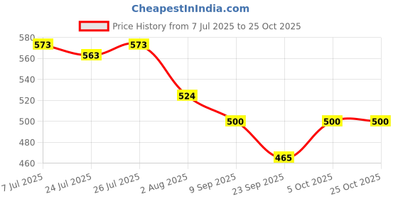 flipkart.com harikrishnainfo Electric Kettle 2L with Stainless Steel Body, Electric Kettle harikrishnainfo Price History Graph from 7 Jul 2025 to 24 Oct 2025